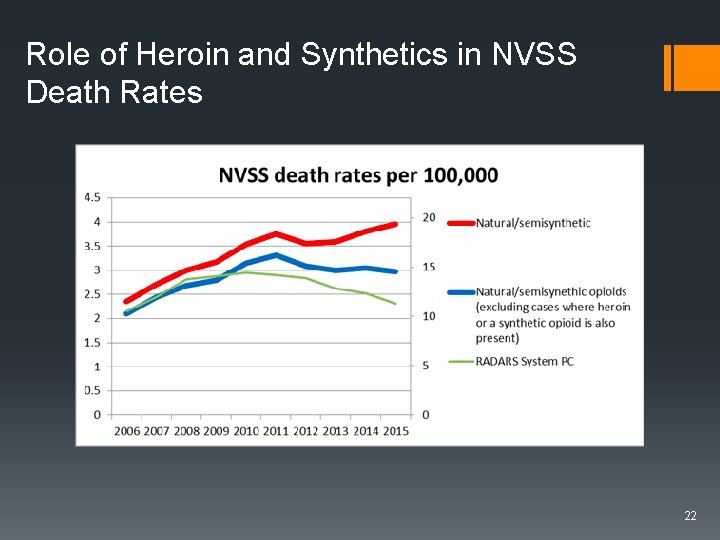 Role of Heroin and Synthetics in NVSS Death Rates 22 