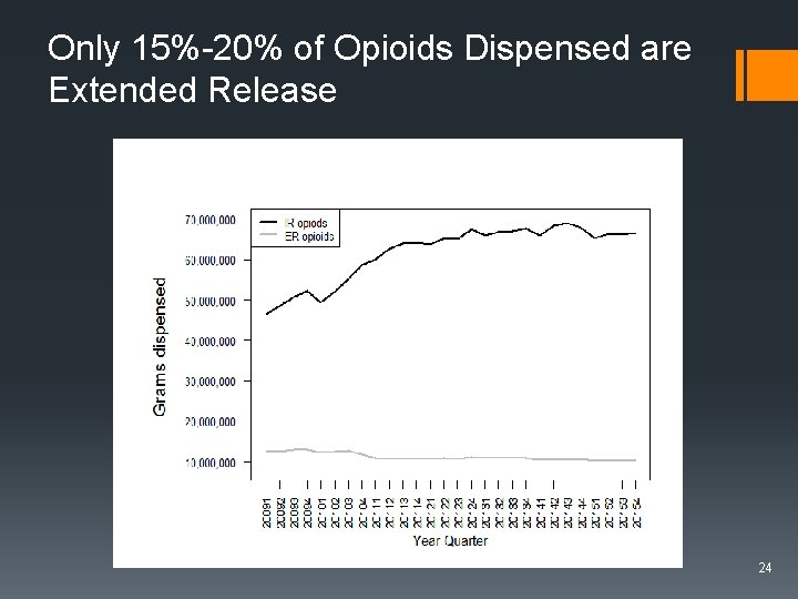 Only 15%-20% of Opioids Dispensed are Extended Release 24 