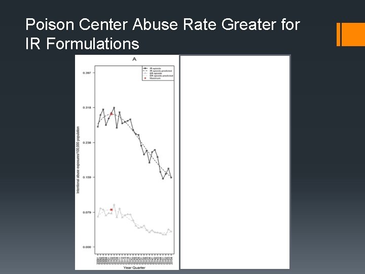 Poison Center Abuse Rate Greater for IR Formulations 