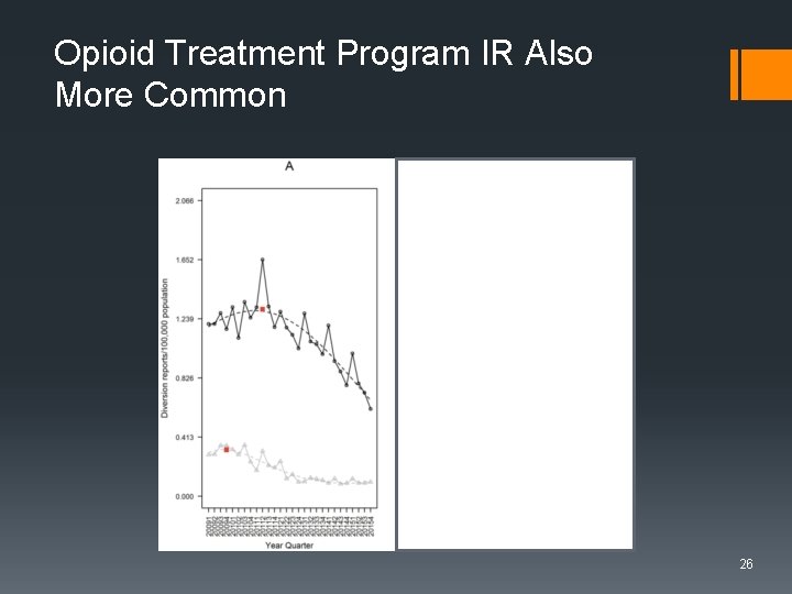 Opioid Treatment Program IR Also More Common 26 