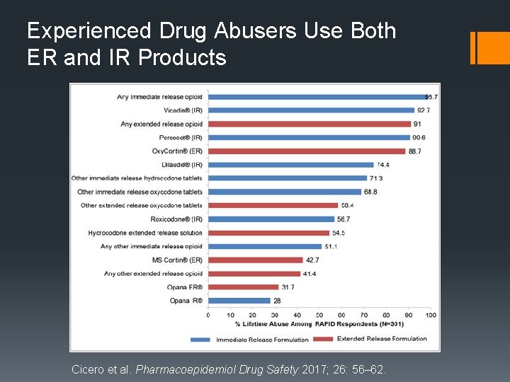 Experienced Drug Abusers Use Both ER and IR Products Cicero et al. Pharmacoepidemiol Drug