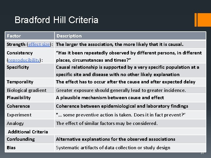 Bradford Hill Criteria Factor Description Strength (effect size): The larger the association, the more