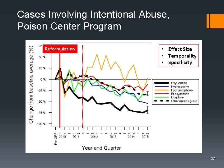 Cases Involving Intentional Abuse, Poison Center Program Reformulation • Effect Size • Temporality •