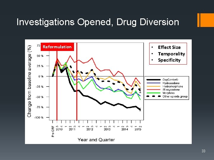 Investigations Opened, Drug Diversion Reformulation • Effect Size • Temporality • Specificity 33 