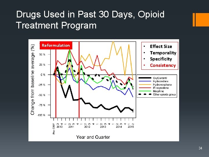 Drugs Used in Past 30 Days, Opioid Treatment Program Reformulation • • Effect Size