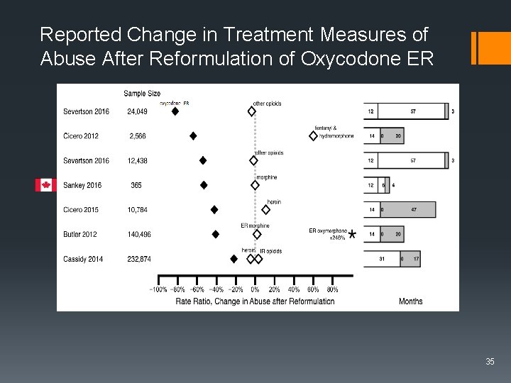 Reported Change in Treatment Measures of Abuse After Reformulation of Oxycodone ER 35 