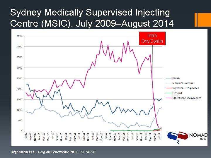Sydney Medically Supervised Injecting Centre (MSIC), July 2009–August 2014 Intro Oxy. Contin Degenhardt et