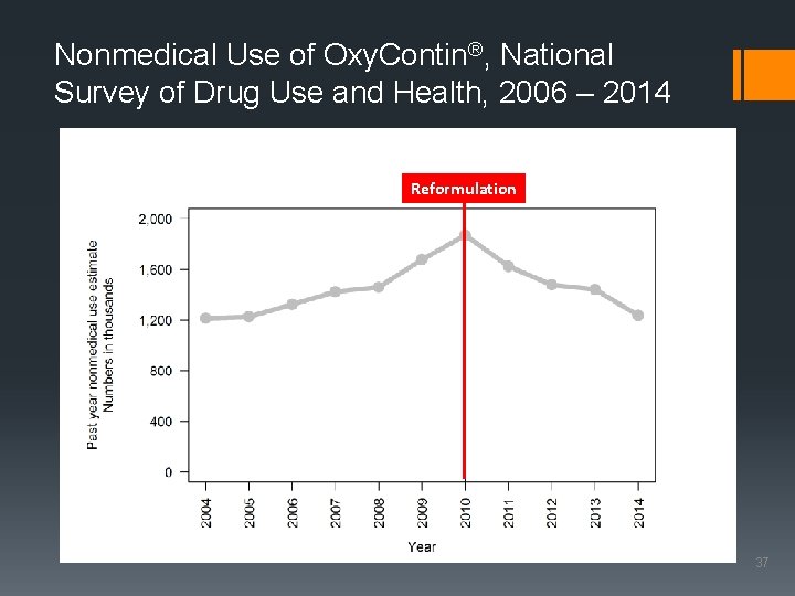 Nonmedical Use of Oxy. Contin®, National Survey of Drug Use and Health, 2006 –