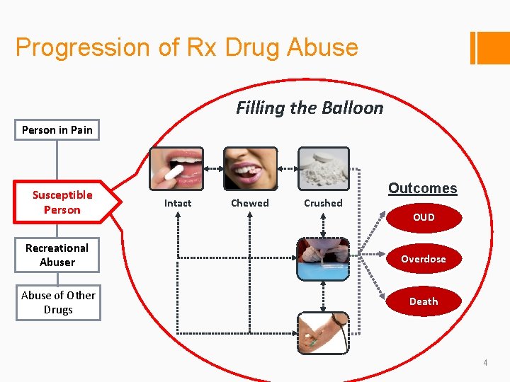 Progression of Rx Drug Abuse Filling the Balloon Person in Pain Susceptible Person Intact