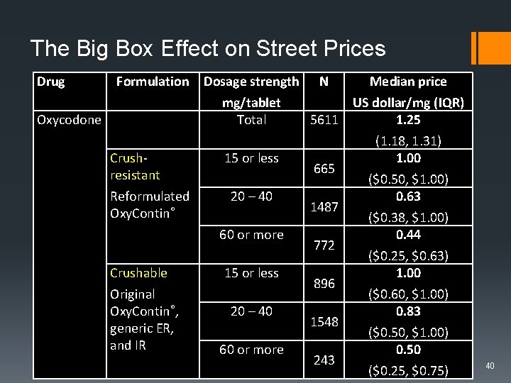 The Big Box Effect on Street Prices Drug Formulation Dosage strength mg/tablet Total Oxycodone
