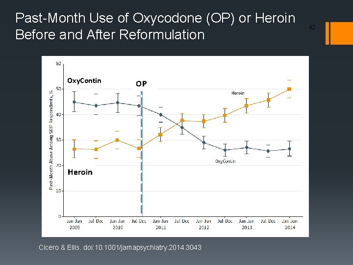 Past-Month Use of Oxycodone (OP) or Heroin Before and After Reformulation Oxy. Contin OP