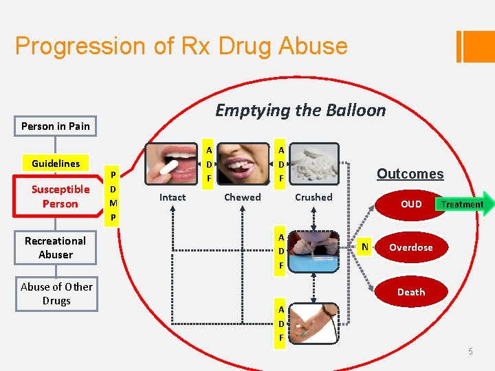 Progression of Rx Drug Abuse Emptying the Balloon Person in Pain Guidelines Susceptible Person