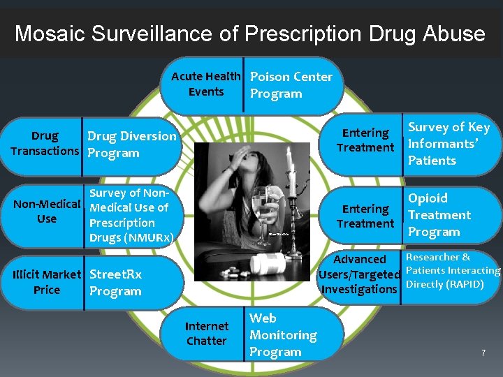 Mosaic Surveillance of Prescription Drug Abuse Acute Health Poison Center Events Program Survey of
