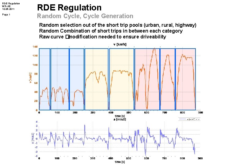 RDE Regulation WG-AE 10. 05. 2011 RDE Regulation Page 1 Random Cycle, Cycle Generation
