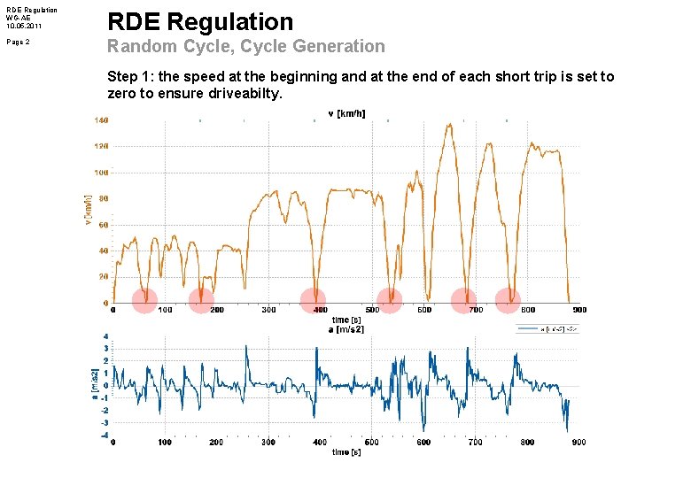 RDE Regulation WG-AE 10. 05. 2011 RDE Regulation Page 2 Random Cycle, Cycle Generation