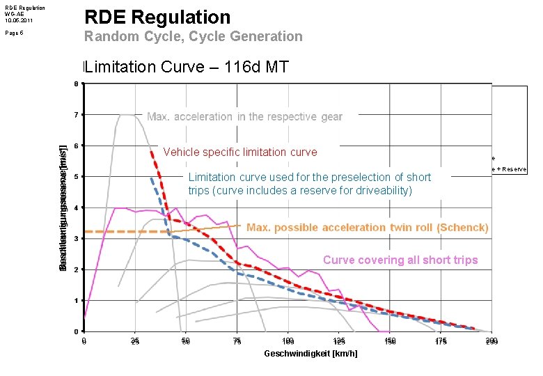 RDE Regulation WG-AE 10. 05. 2011 RDE Regulation Page 5 Random Cycle, Cycle Generation