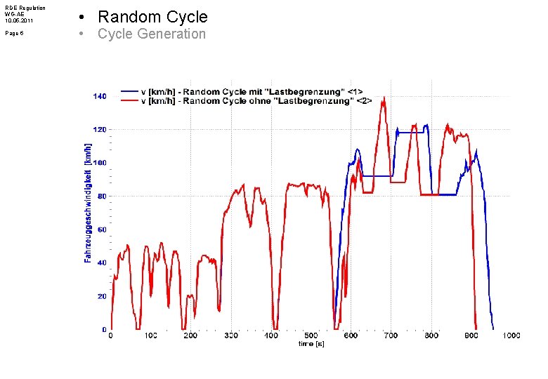 RDE Regulation WG-AE 10. 05. 2011 Page 6 • Random Cycle • Cycle Generation