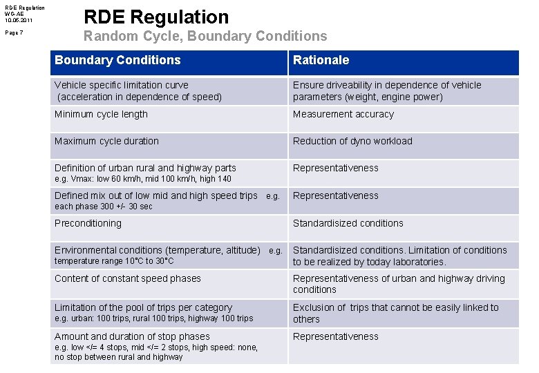 RDE Regulation WG-AE 10. 05. 2011 Page 7 RDE Regulation Boundary Conditions Random Cycle,