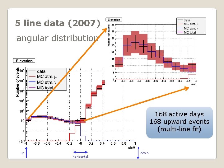 5 line data (2007) angular distribution 168 active days 168 upward events (multi-line fit)