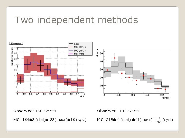 Two independent methods Observed: 168 events Observed: 185 events MC: 164± 3 (stat)± 33(theor)±