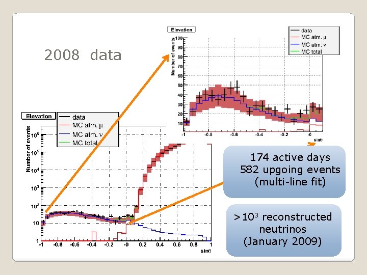 2008 data 174 active days 582 upgoing events (multi-line fit) >103 reconstructed neutrinos (January