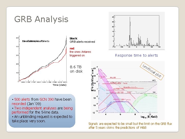 GRB Analysis black: GRB alerts received Nb Cumulative of alerts/month nb of alerts red: