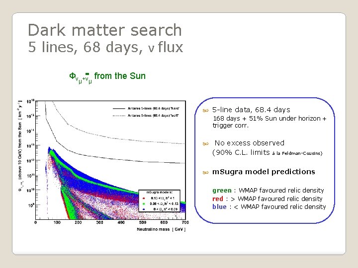 Dark matter search 5 lines, 68 days, ν flux Фνμ+νμ from the Sun 5
