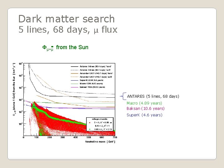 Dark matter search 5 lines, 68 days, μ flux Фμ+μ from the Sun ANTARES
