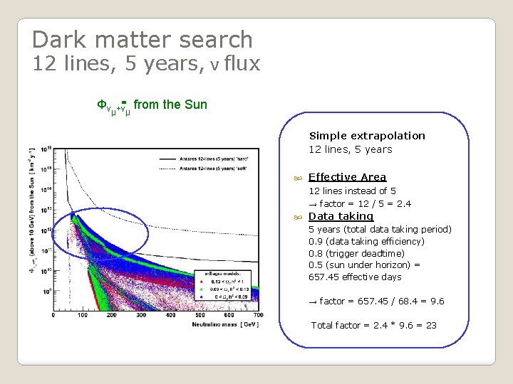 Dark matter search 12 lines, 5 years, ν flux Фνμ+νμ from the Sun Simple
