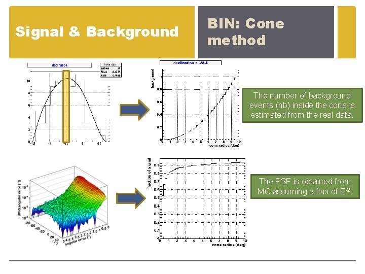 Signal & Background BIN: Cone method The number of background events (nb) inside the