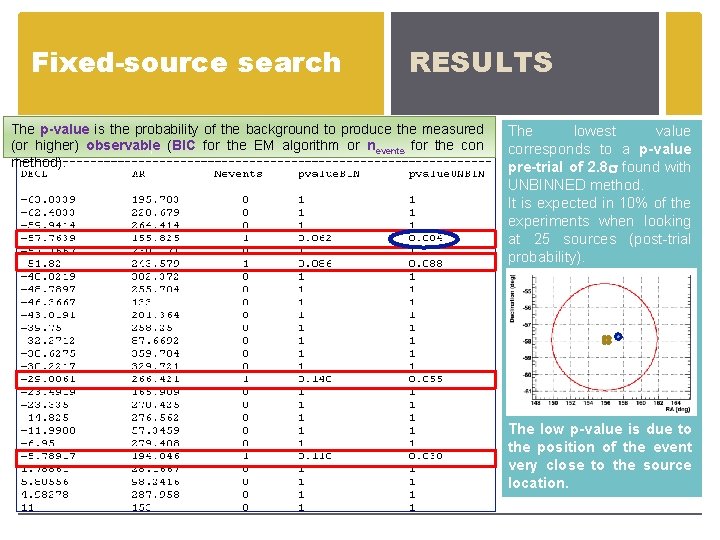 Fixed-source search RESULTS The p-value is the probability of the background to produce the
