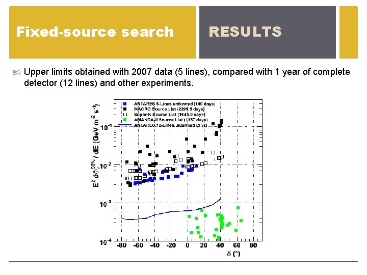 Fixed-source search RESULTS Upper limits obtained with 2007 data (5 lines), compared with 1