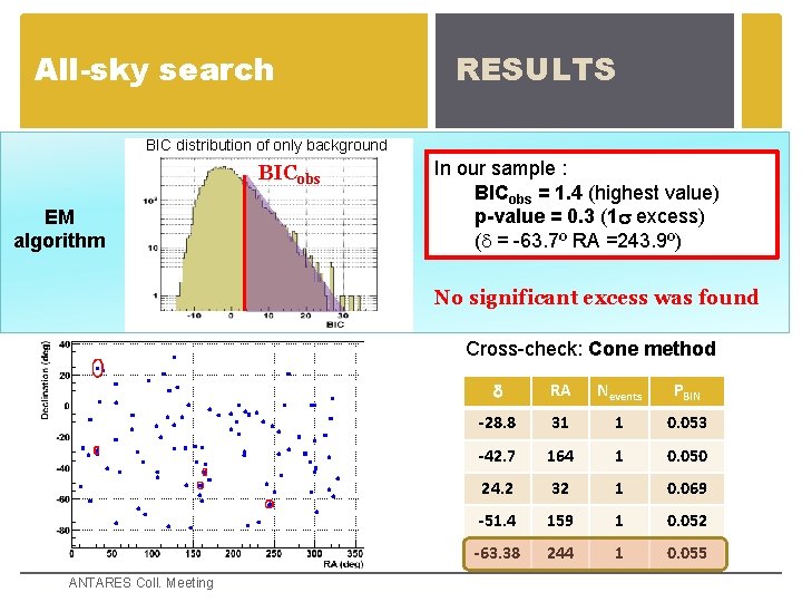 All-sky search RESULTS BIC distribution of only background BICobs EM algorithm In our sample