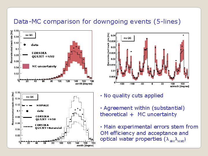 Data-MC comparison for downgoing events (5 -lines) data CORSIKA QGSJET +NSU MC uncertainty •