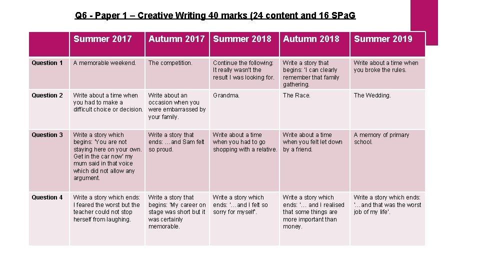 Q 6 - Paper 1 – Creative Writing 40 marks (24 content and 16