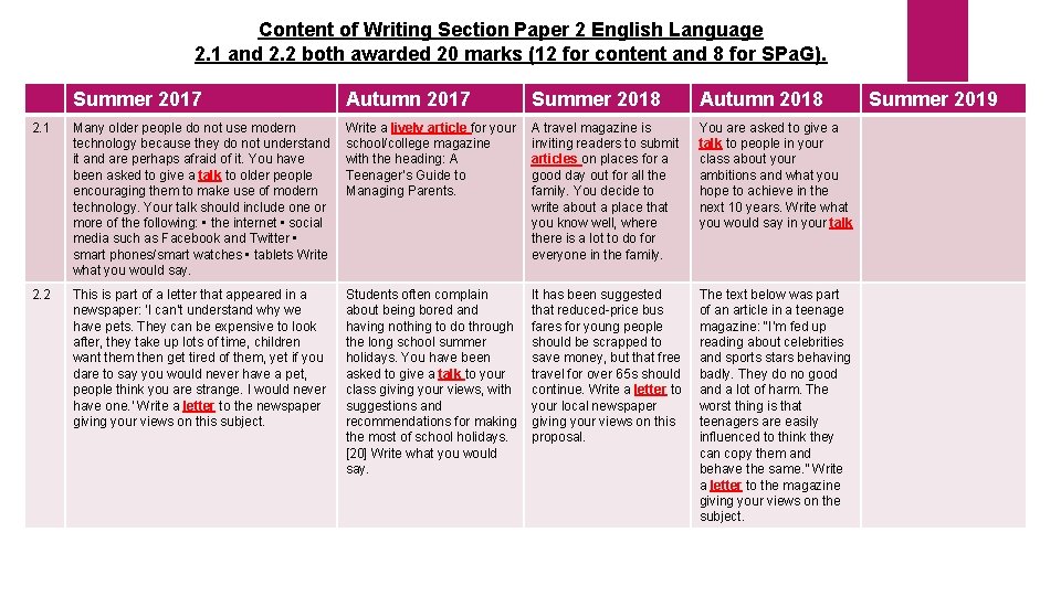 Content of Writing Section Paper 2 English Language 2. 1 and 2. 2 both