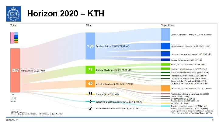 Horizon 2020 – KTH 134 268 71 45 11 5 2 2021 -06 -17