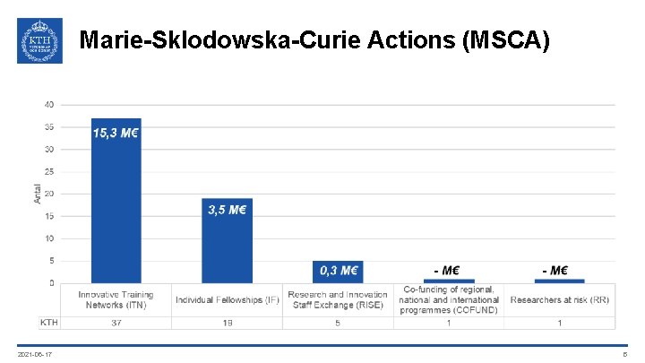 Marie-Sklodowska-Curie Actions (MSCA) 2021 -06 -17 5 