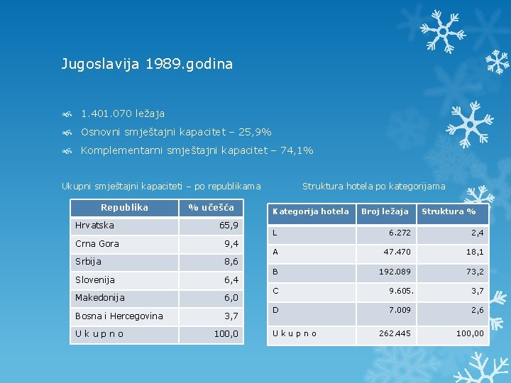 Jugoslavija 1989. godina 1. 401. 070 ležaja Osnovni smještajni kapacitet – 25, 9% Komplementarni
