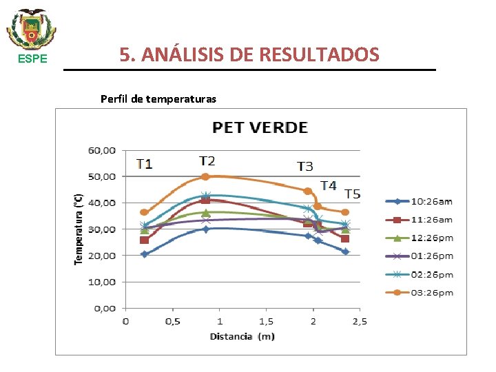 ESPE 5. ANÁLISIS DE RESULTADOS Perfil de temperaturas 