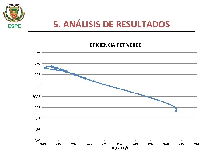 5. ANÁLISIS DE RESULTADOS ESPE EFICIENCIA PET VERDE 0, 62 0, 60 0, 58