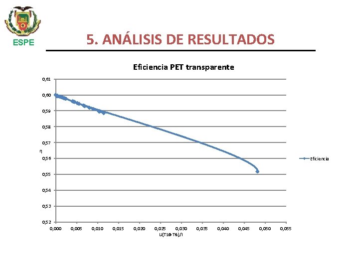 5. ANÁLISIS DE RESULTADOS ESPE Eficiencia PET transparente 0, 61 0, 60 0, 59