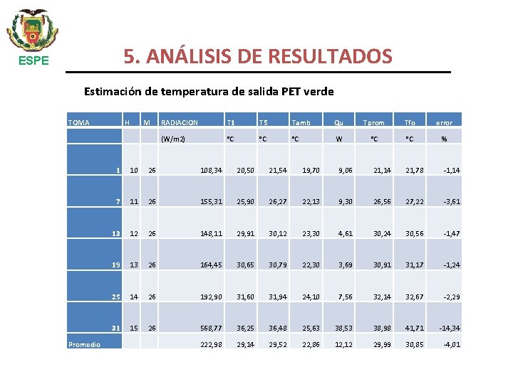 5. ANÁLISIS DE RESULTADOS ESPE Estimación de temperatura de salida PET verde TOMA Promedio