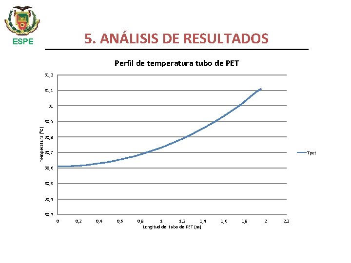 5. ANÁLISIS DE RESULTADOS ESPE Perfil de temperatura tubo de PET 31, 2 31,