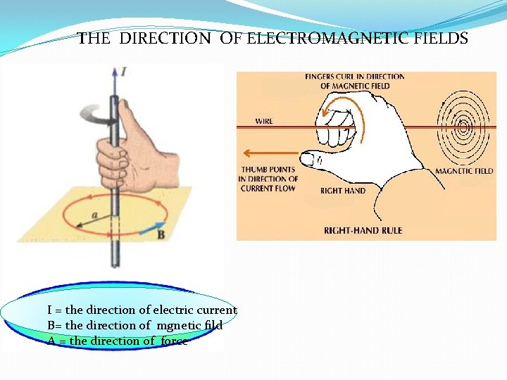 THE DIRECTION OF ELECTROMAGNETIC FIELDS I = the direction of electric current B= the