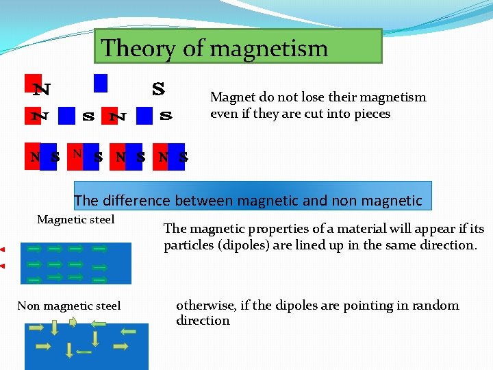 Theory of magnetism Magnet do not lose their magnetism even if they are cut