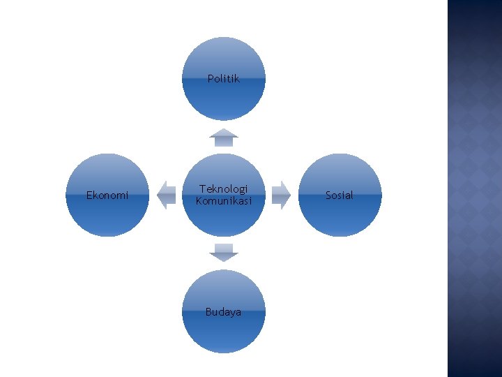 Politik Ekonomi Teknologi Komunikasi Budaya Sosial 