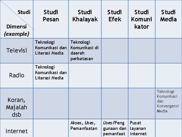 Studi Dimensi (example) Televisi Radio Studi Pesan Studi Khalayak Studi Efek Studi Komuni kator