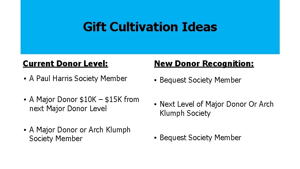 Gift Cultivation Ideas Current Donor Level: New Donor Recognition: • A Paul Harris Society