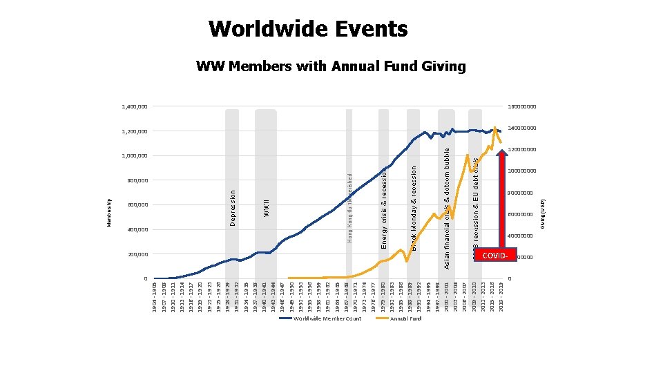 400, 000 0 800, 000 Worldwide Member Count 1, 000 Annual Fund 2008 recession